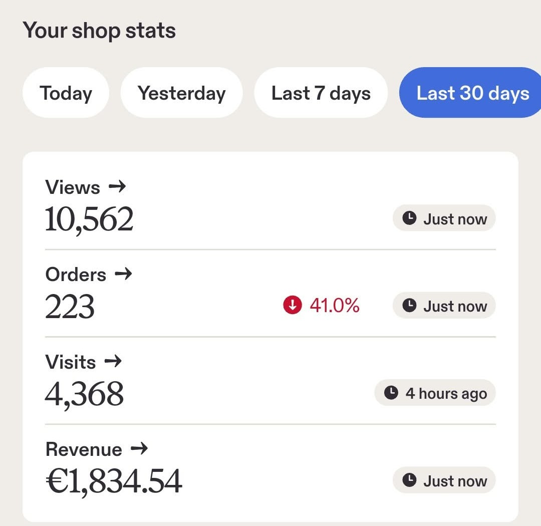 Shop stats, last 30 days: 223 orders, 1,834.54 euro revenue
